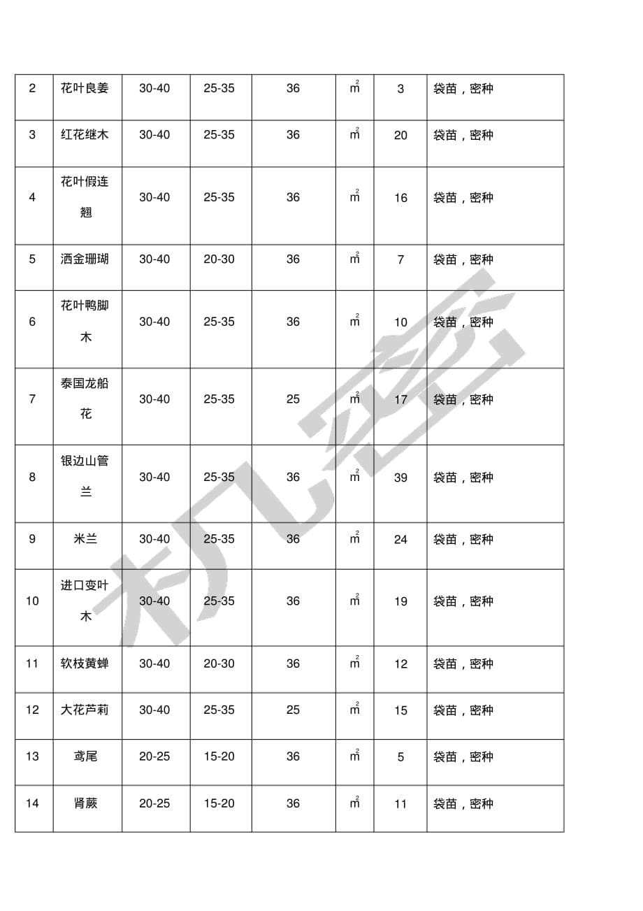 园林苗 木移交书_第5页