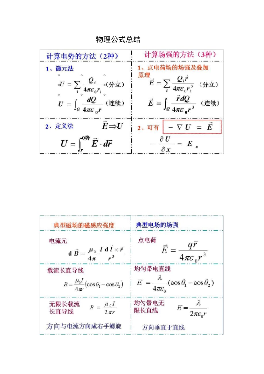 关于大学物理第五版上物理公式 总结归纳_第1页