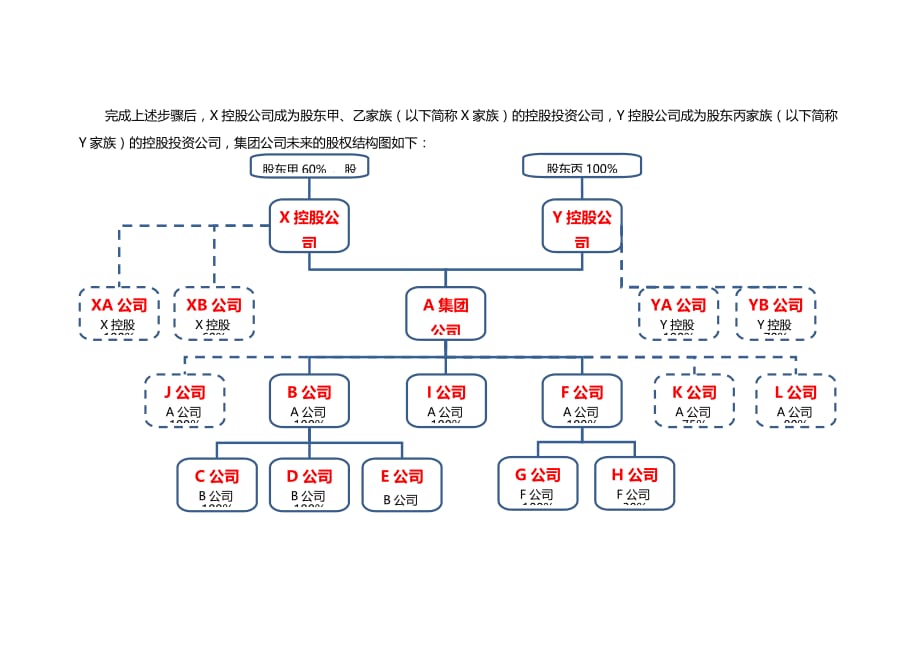 (2020年)家族企业管理家族企业的股权设计方案_第4页