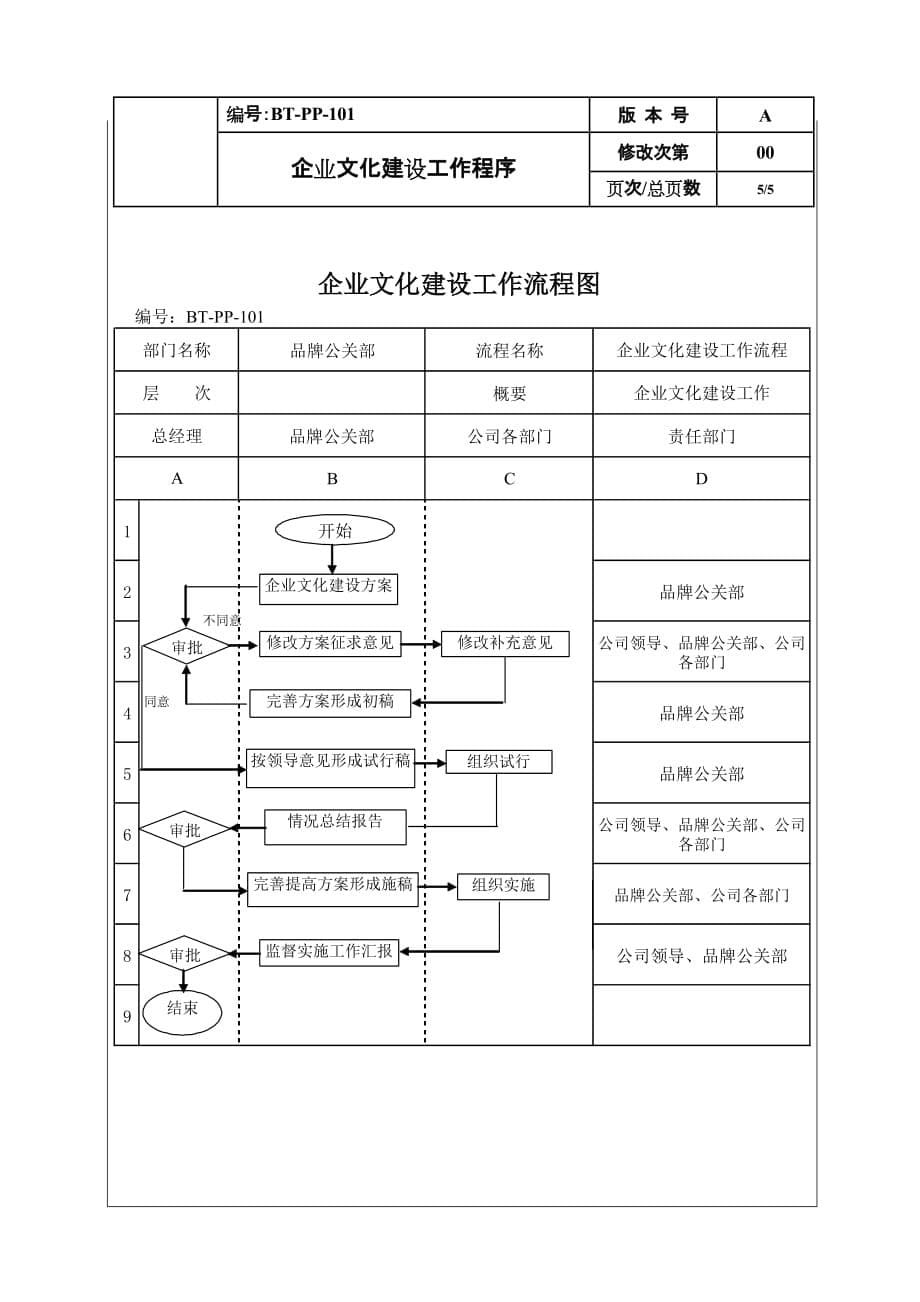 企业文化BTPP101企业文化建设工作程序_第5页