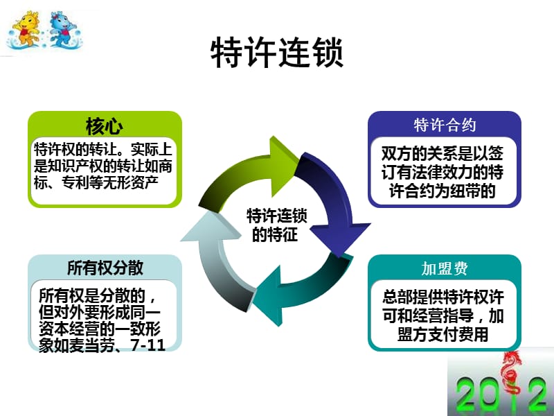 连锁经营管理讲义课件_第5页