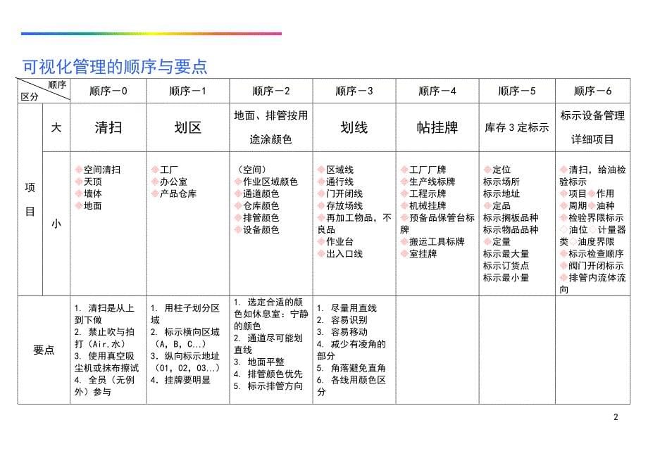 (2020年)工厂管理运营管理725工厂可视化管理标识基准_第5页