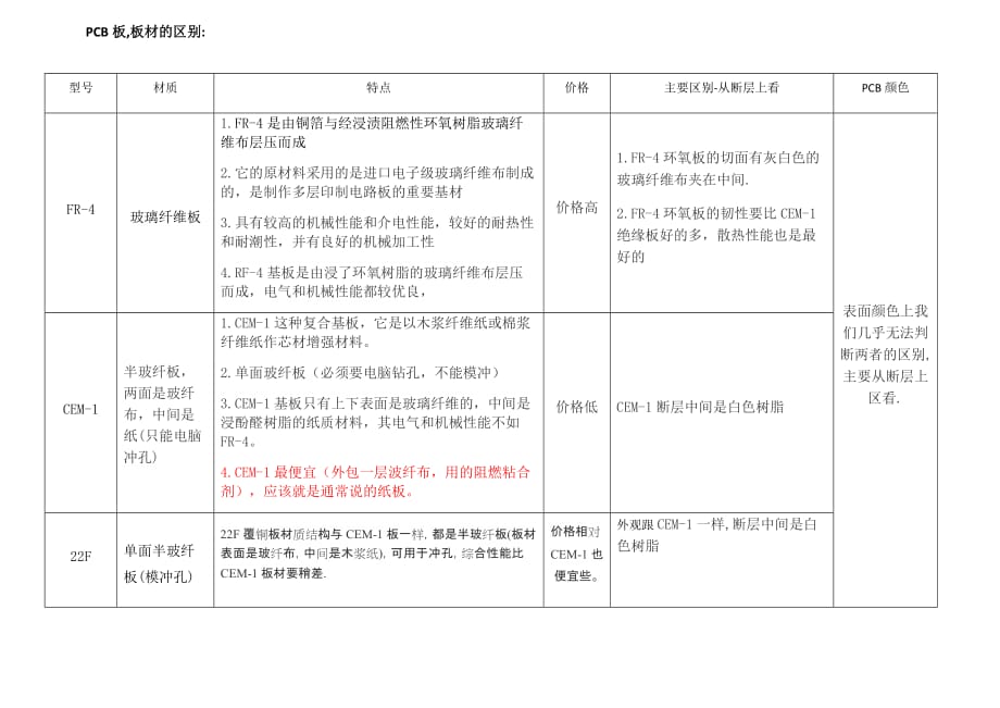 PCB板,各种基材的区别_第1页