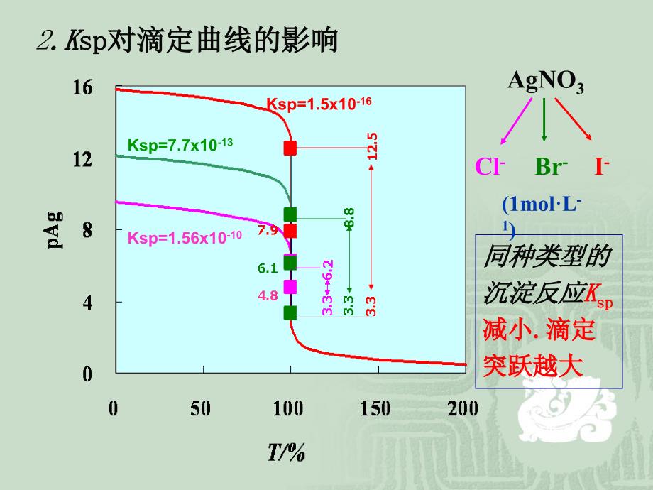 以沉淀反应为基础的一种滴定分析法上课讲义_第4页