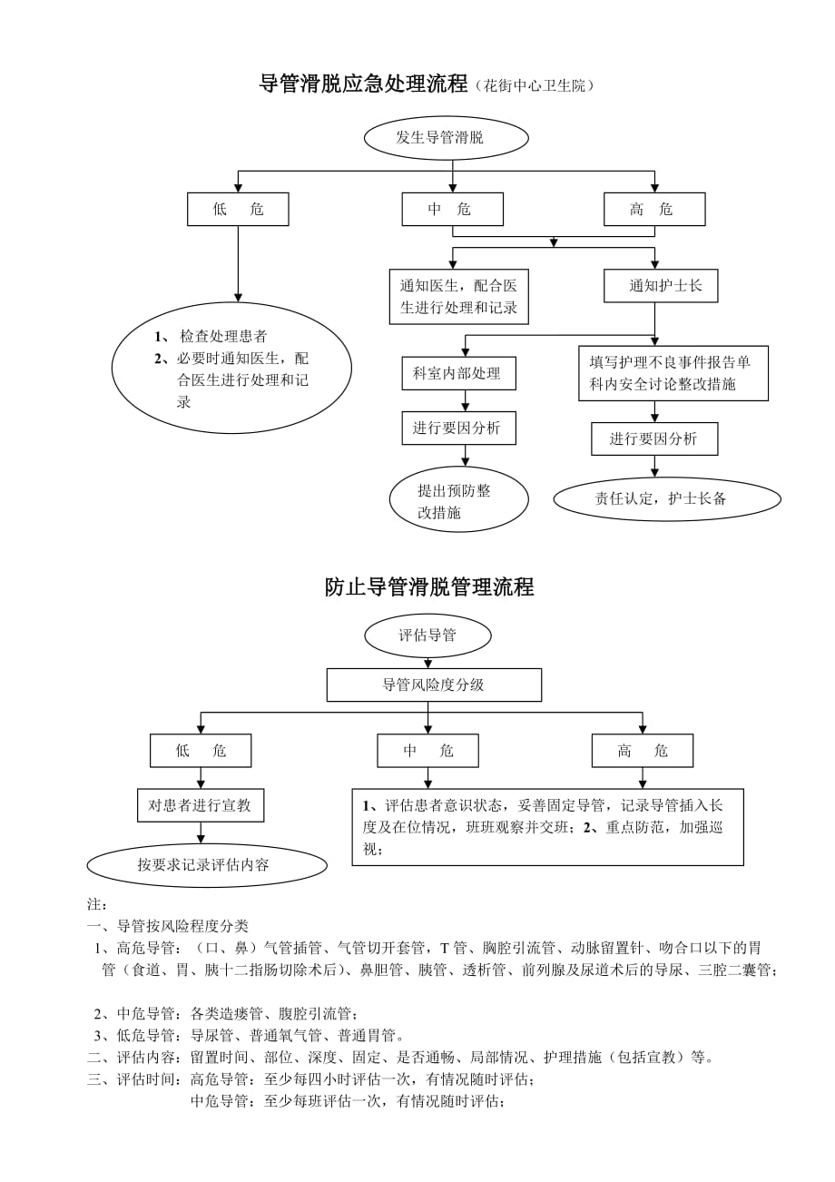 防导管滑脱应急处理流程_第1页