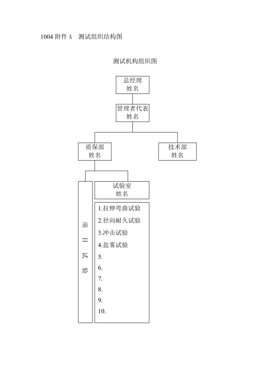 企业组织设计1004FJA测试组织结构图_第1页