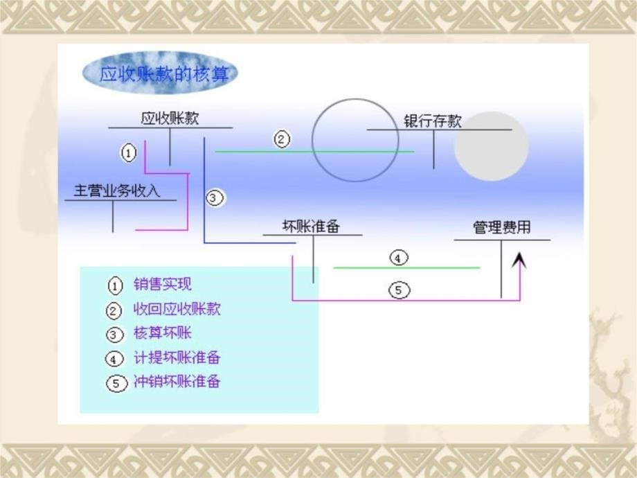 三章应收及预付款项说课讲解_第5页