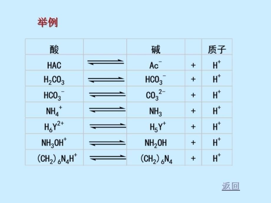 三章酸碱滴定法教学教材_第5页