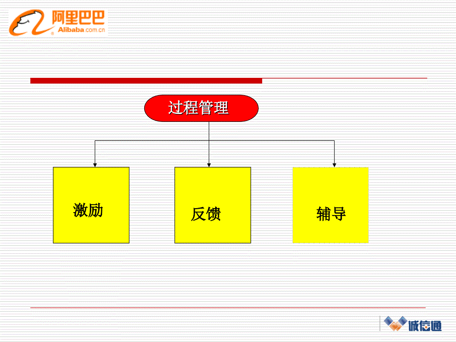 阿里巴巴-绩效管理基础课件_第4页