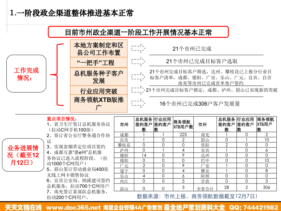 通信活动中国电信政企春促二阶段活动部署安排2009学习资料_第3页
