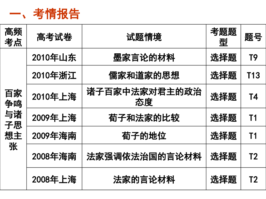 专题3中国古代传统文化的主流思想教学讲义_第2页