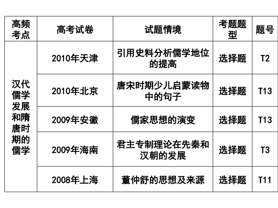 专题3中国古代传统文化的主流思想教学讲义_第3页