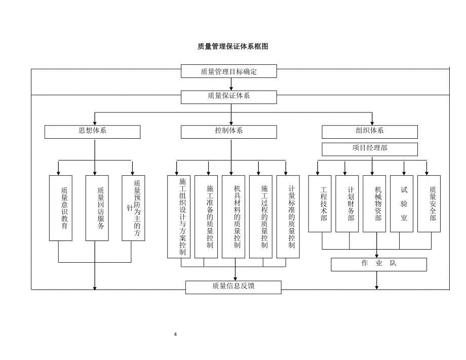 企业管理制度某工程质量管理体系制度与措施概述_第5页