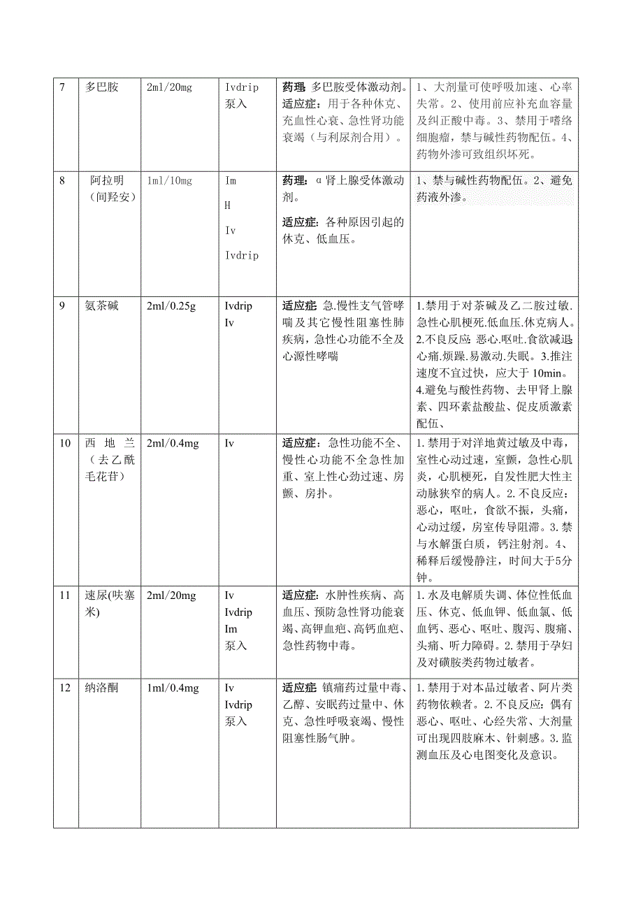 急诊科急救药物使用指引[共10页]_第2页