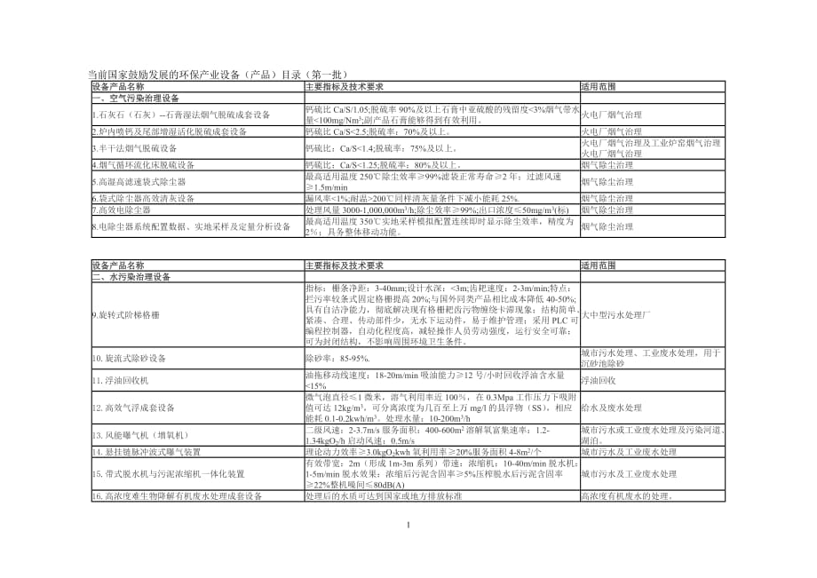 (2020年)产品管理产品规划国家鼓励发展的环保产业设备产品确认申请表_第1页