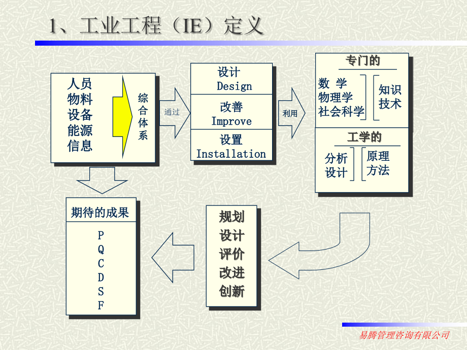 如何运用IE技术改善生产效率演示教学_第3页