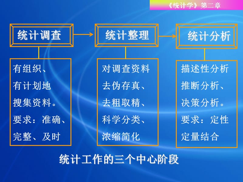 第二章统计资料的搜集与整理讲解学习_第2页