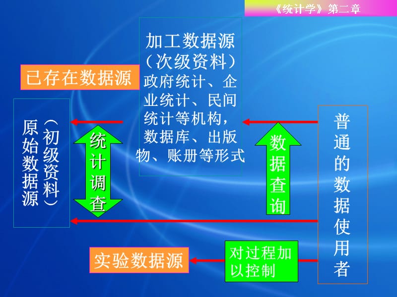 第二章统计资料的搜集与整理讲解学习_第4页