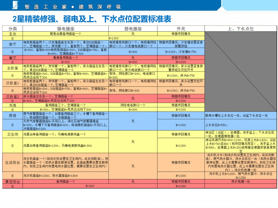 宝业集团上海公司-工业化住宅精装户型-强弱电、给排水点位标准_第3页