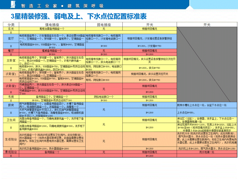 宝业集团上海公司-工业化住宅精装户型-强弱电、给排水点位标准_第4页