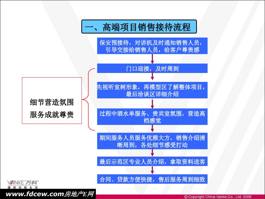 高端物业营销服务要点内容涵盖课件_第4页