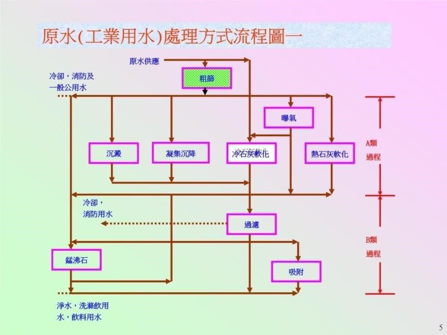 oA工业冷却水处理概论简报(上)教学文稿_第5页