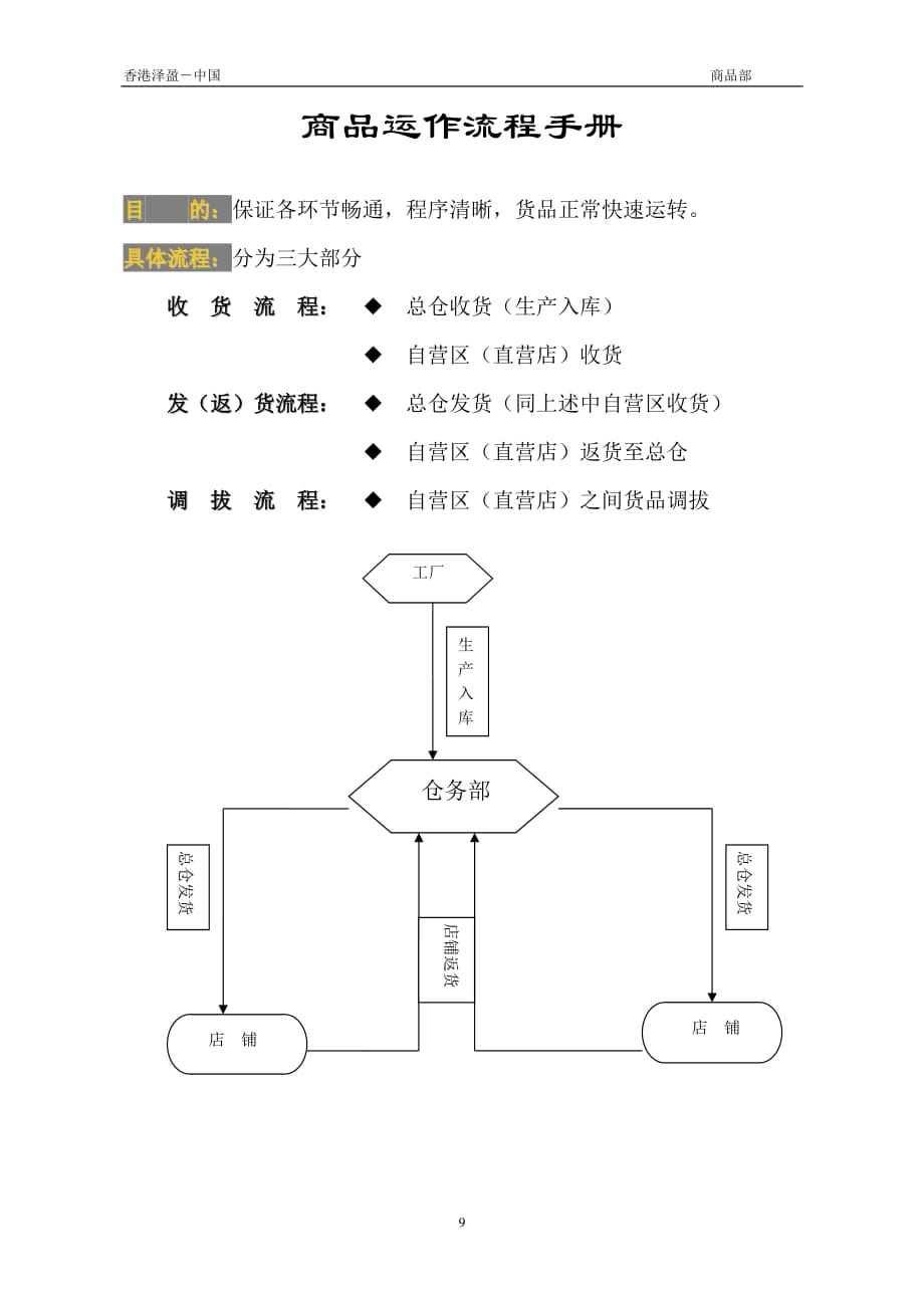 运营管理商品运作流程_第1页