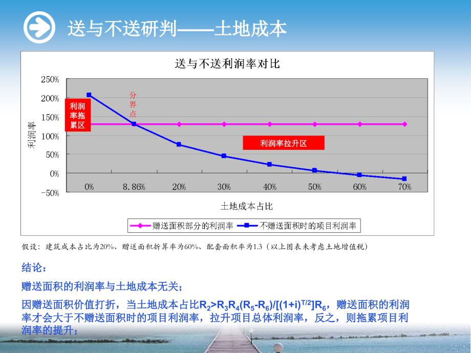 【商业地产】赠送面积效益分析-偷容积的利润分析-13讲课教案_第2页