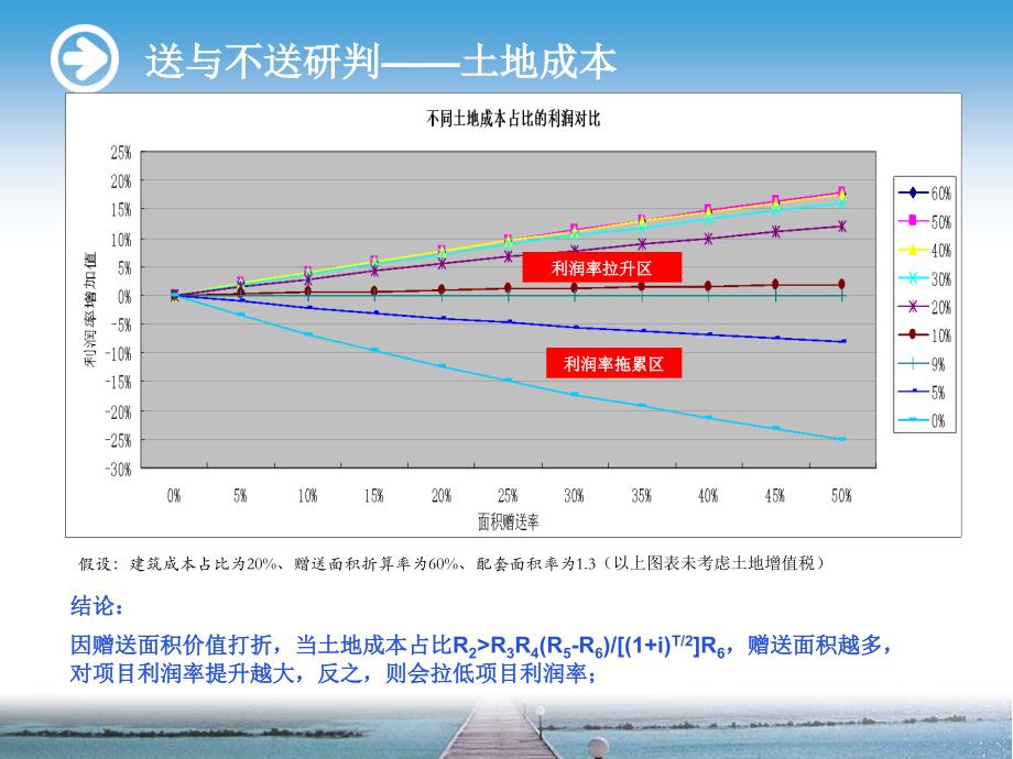 【商业地产】赠送面积效益分析-偷容积的利润分析-13讲课教案_第3页