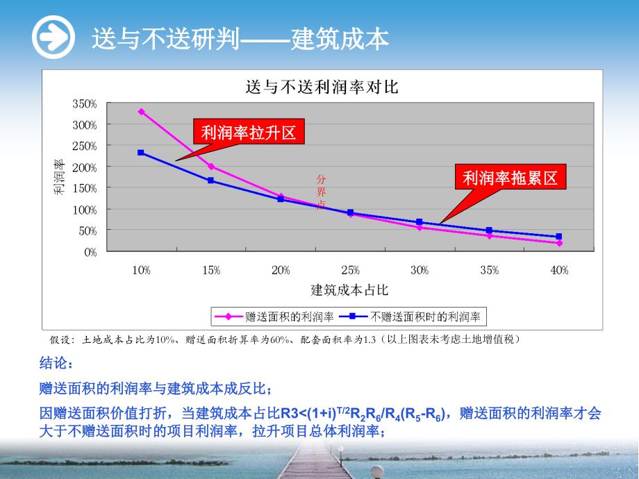 【商业地产】赠送面积效益分析-偷容积的利润分析-13讲课教案_第4页