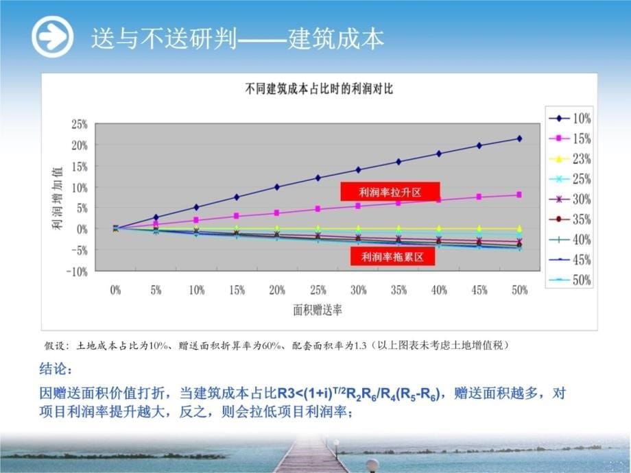 【商业地产】赠送面积效益分析-偷容积的利润分析-13讲课教案_第5页