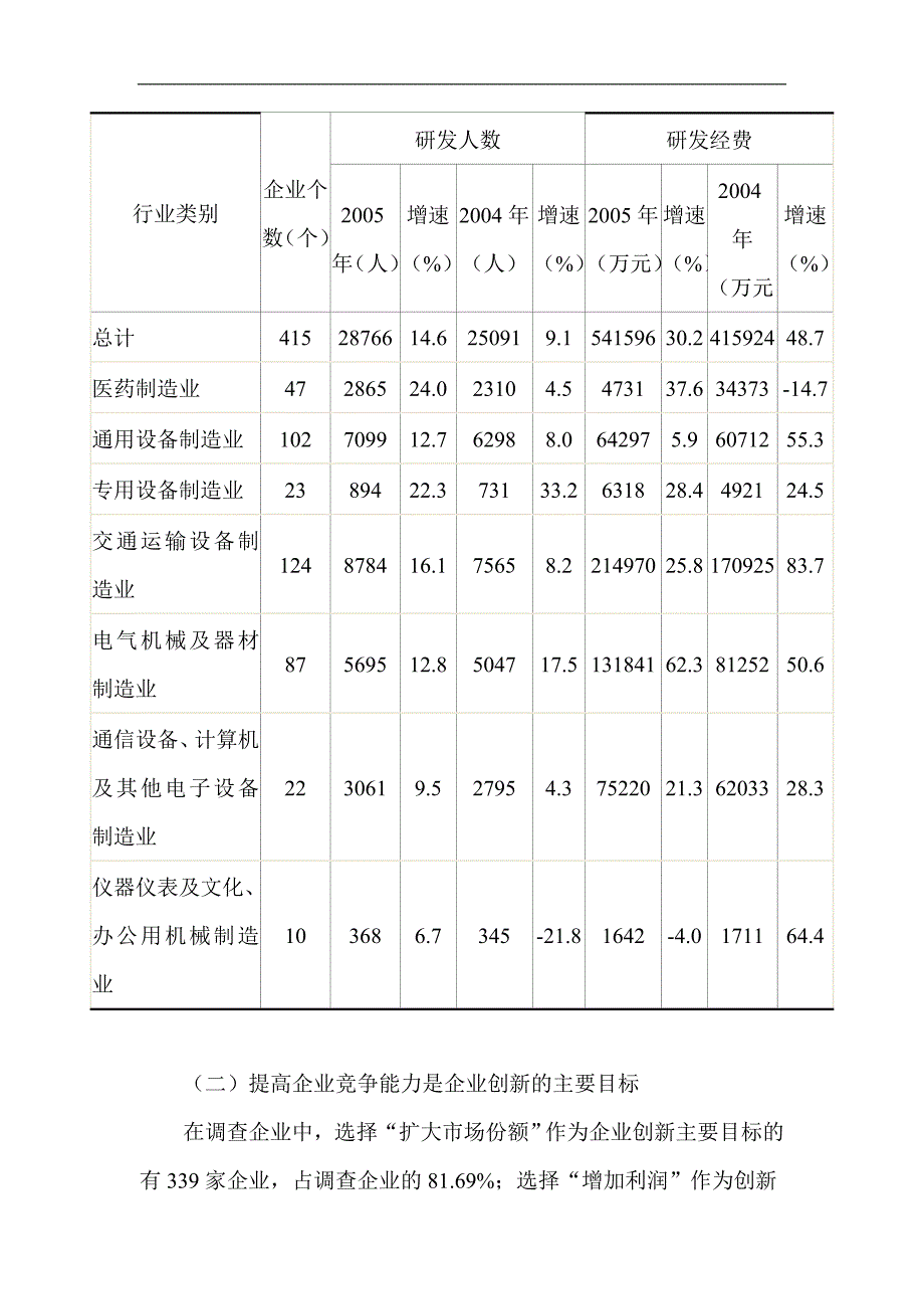 (2020年)管理诊断调查问卷大中型企业技术创新情况调查报告_第2页