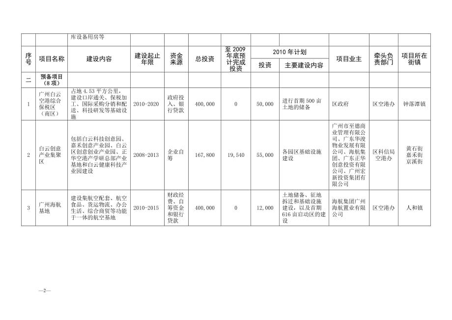 项目管理项目报告白云区列入某某某年某市市重点建设项目目标责任分解表_第2页