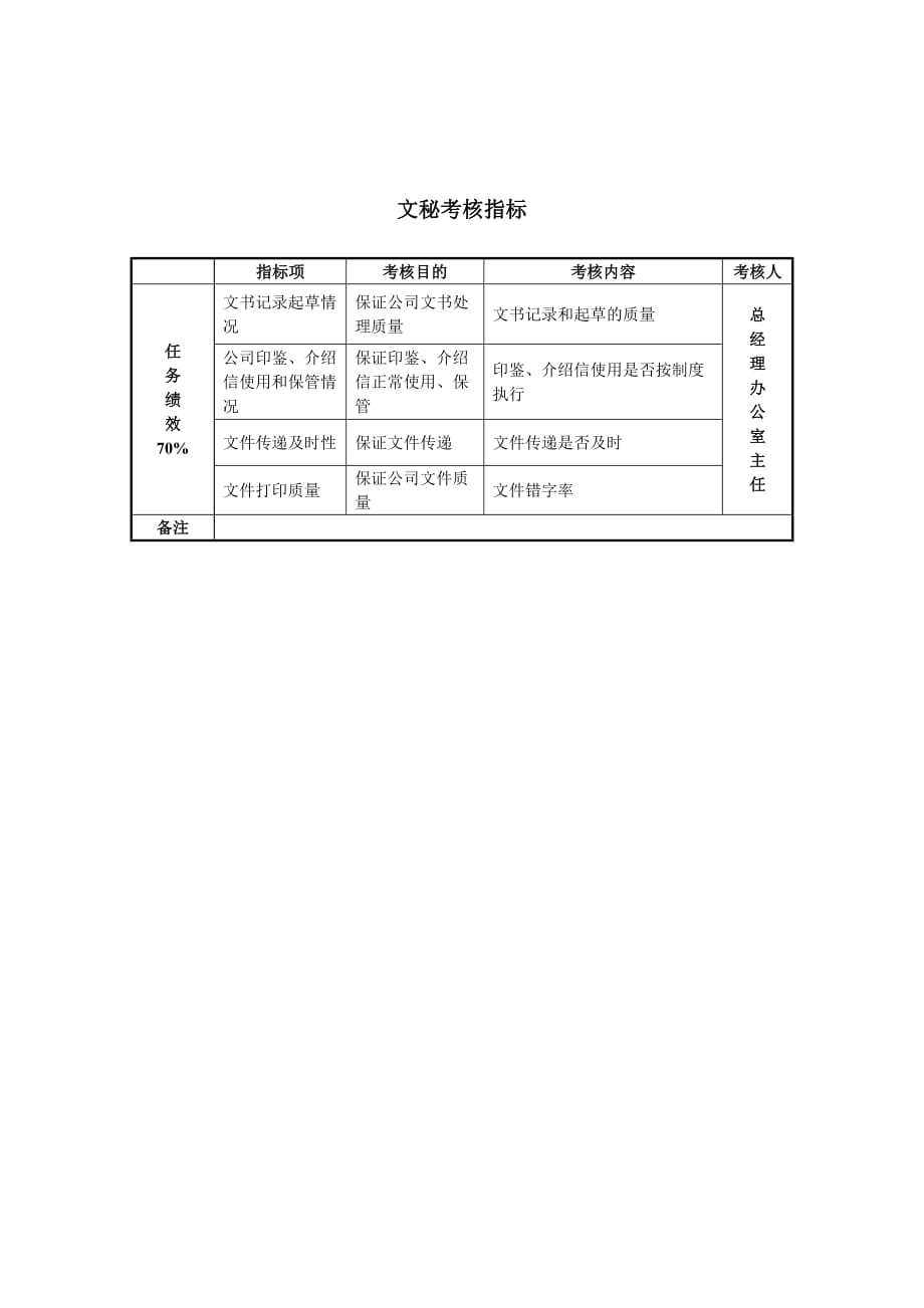 某房地产公司文秘考核指标_第1页