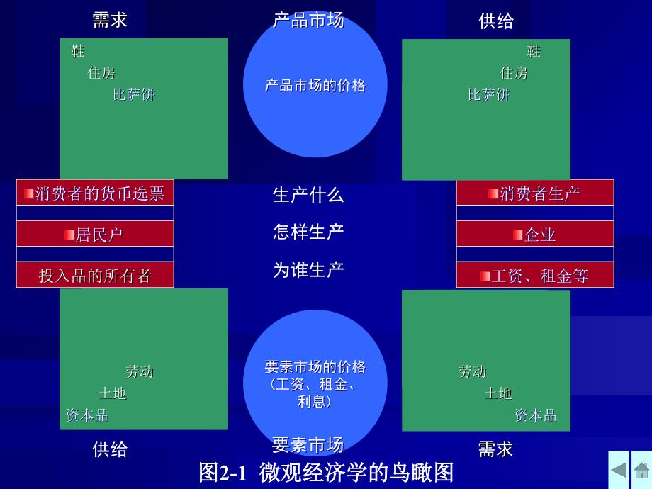 第二章需求供给和价格教学文案_第4页