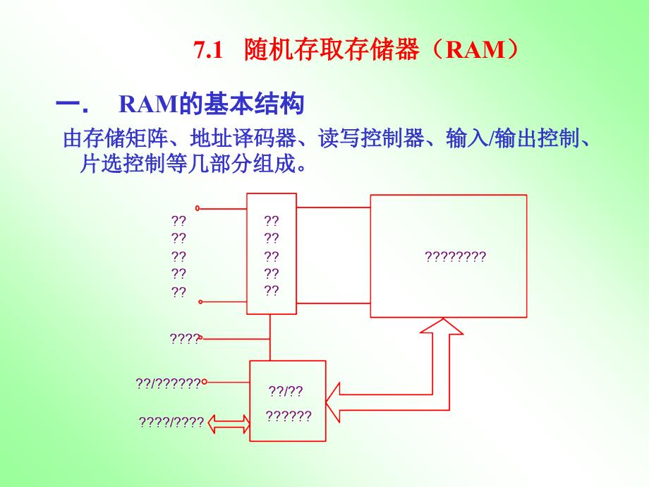 第 七章半导体存储器教学内容_第2页