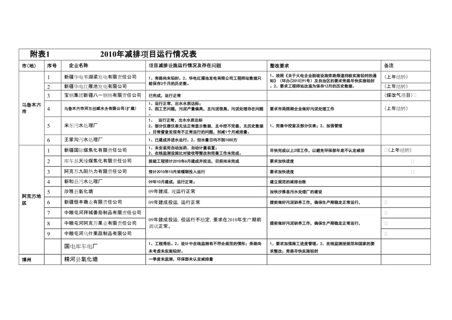 项目管理项目报告附表12010年减排项目运行情况表_第1页