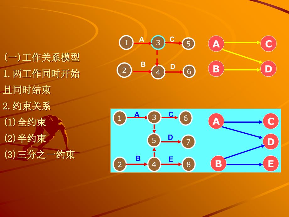 单代号网络计划图的绘制与计算教学文稿_第3页