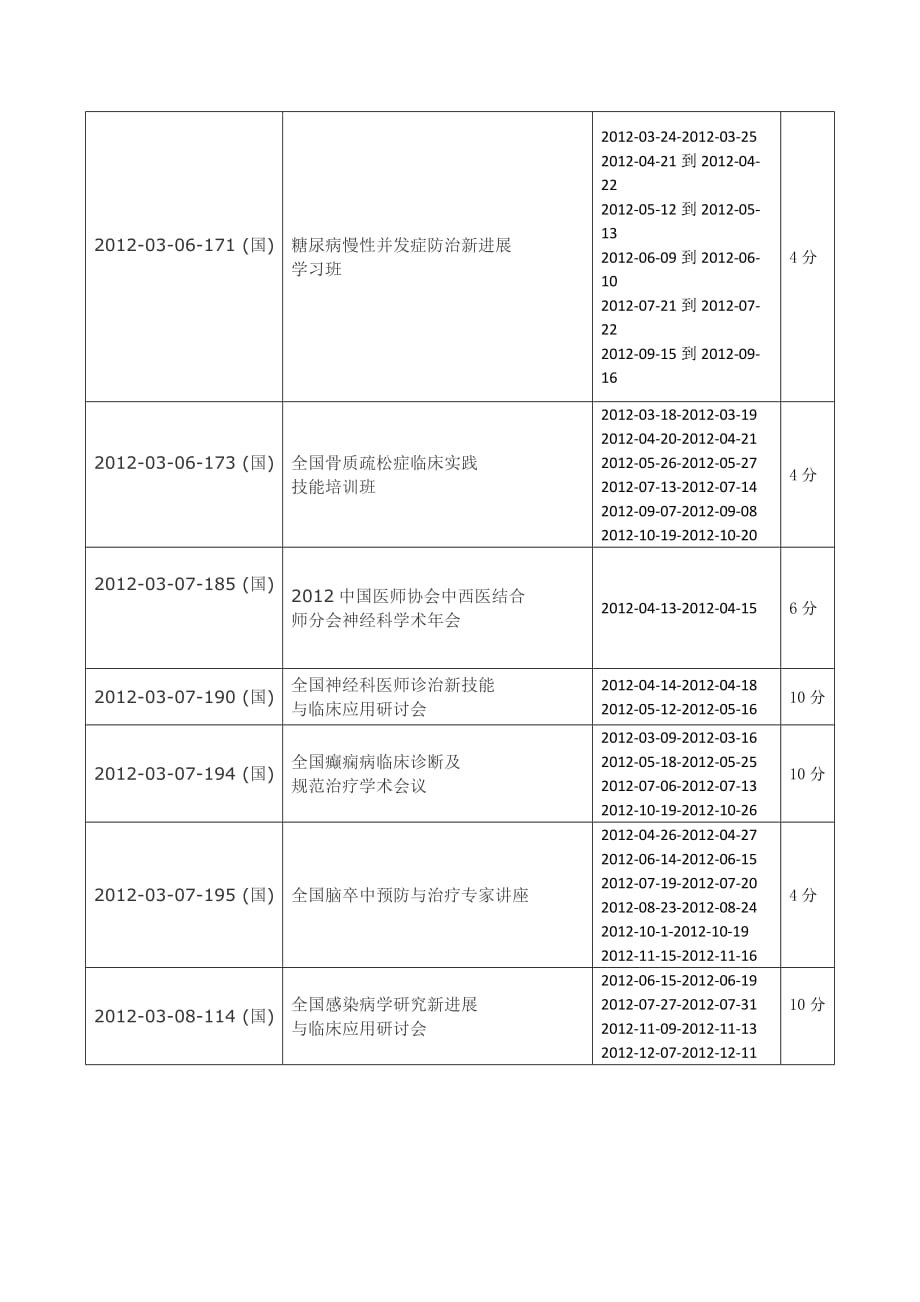 项目管理项目报告某某某年第一批国家级I类继续医学教育学分培训项目目录_第2页