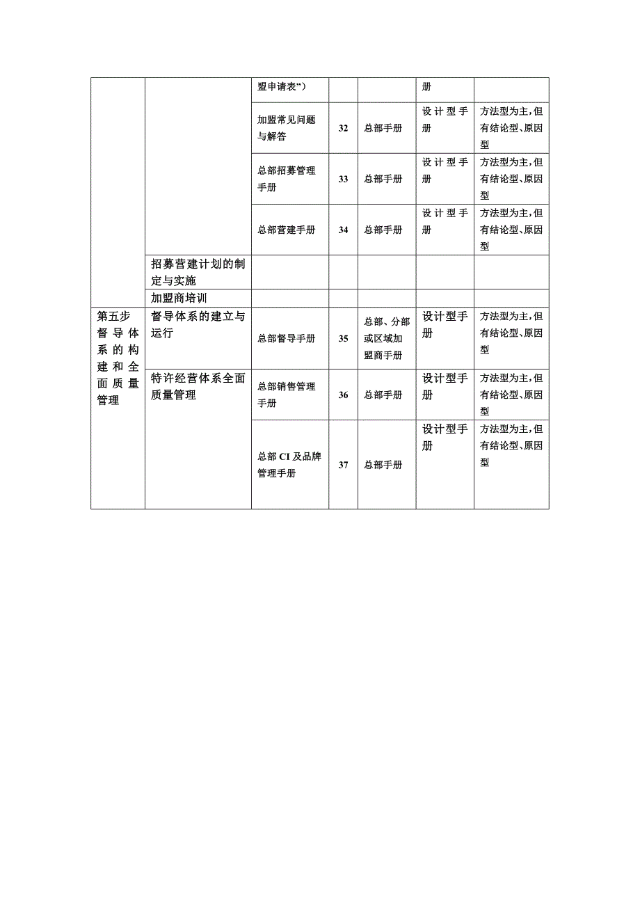 特许经营管理如何编写特许经营手册_第4页