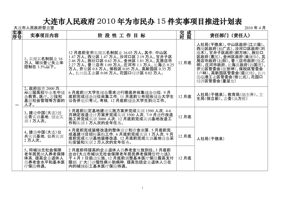 项目管理项目报告某市市人民政府某某某年为市民办15件实事项目推进计划表_第1页