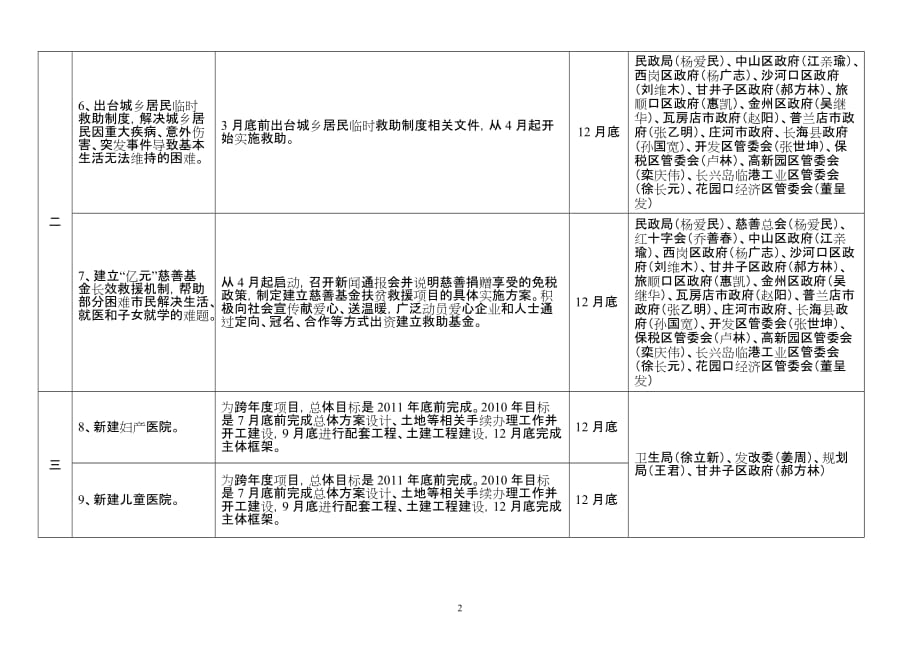 项目管理项目报告某市市人民政府某某某年为市民办15件实事项目推进计划表_第2页