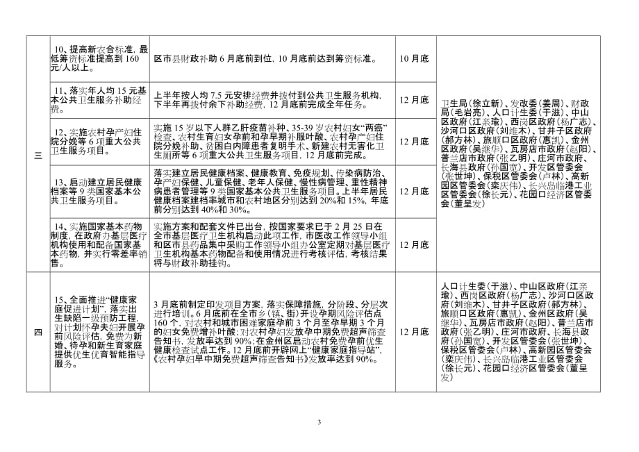 项目管理项目报告某市市人民政府某某某年为市民办15件实事项目推进计划表_第3页