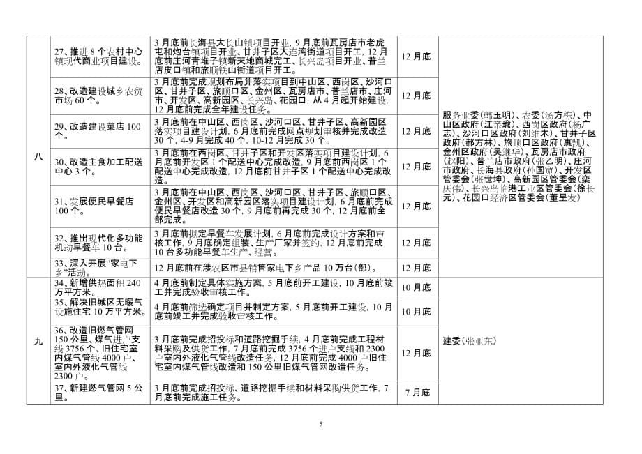 项目管理项目报告某市市人民政府某某某年为市民办15件实事项目推进计划表_第5页