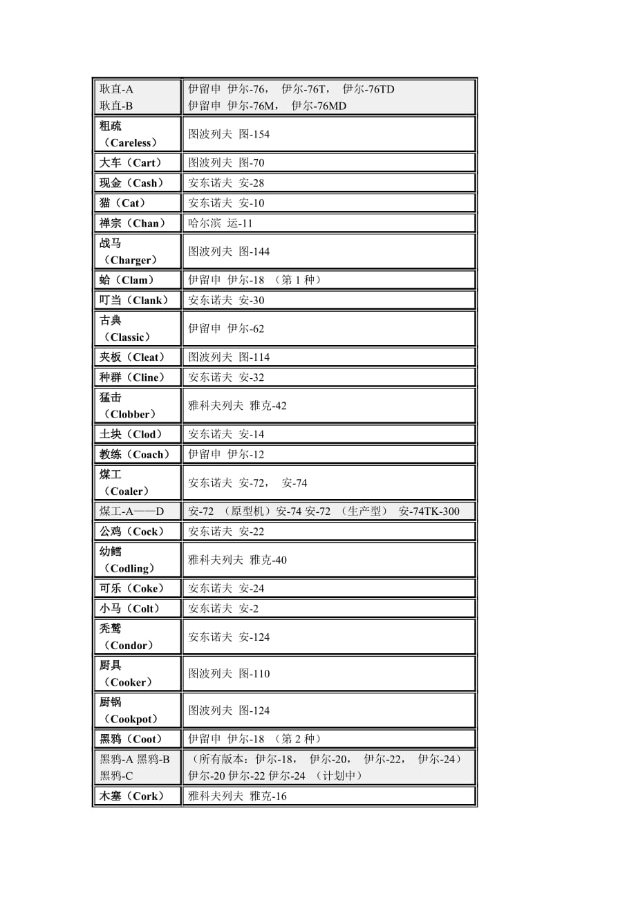 (2020年)经营管理知识俄国系列飞机介绍_第3页