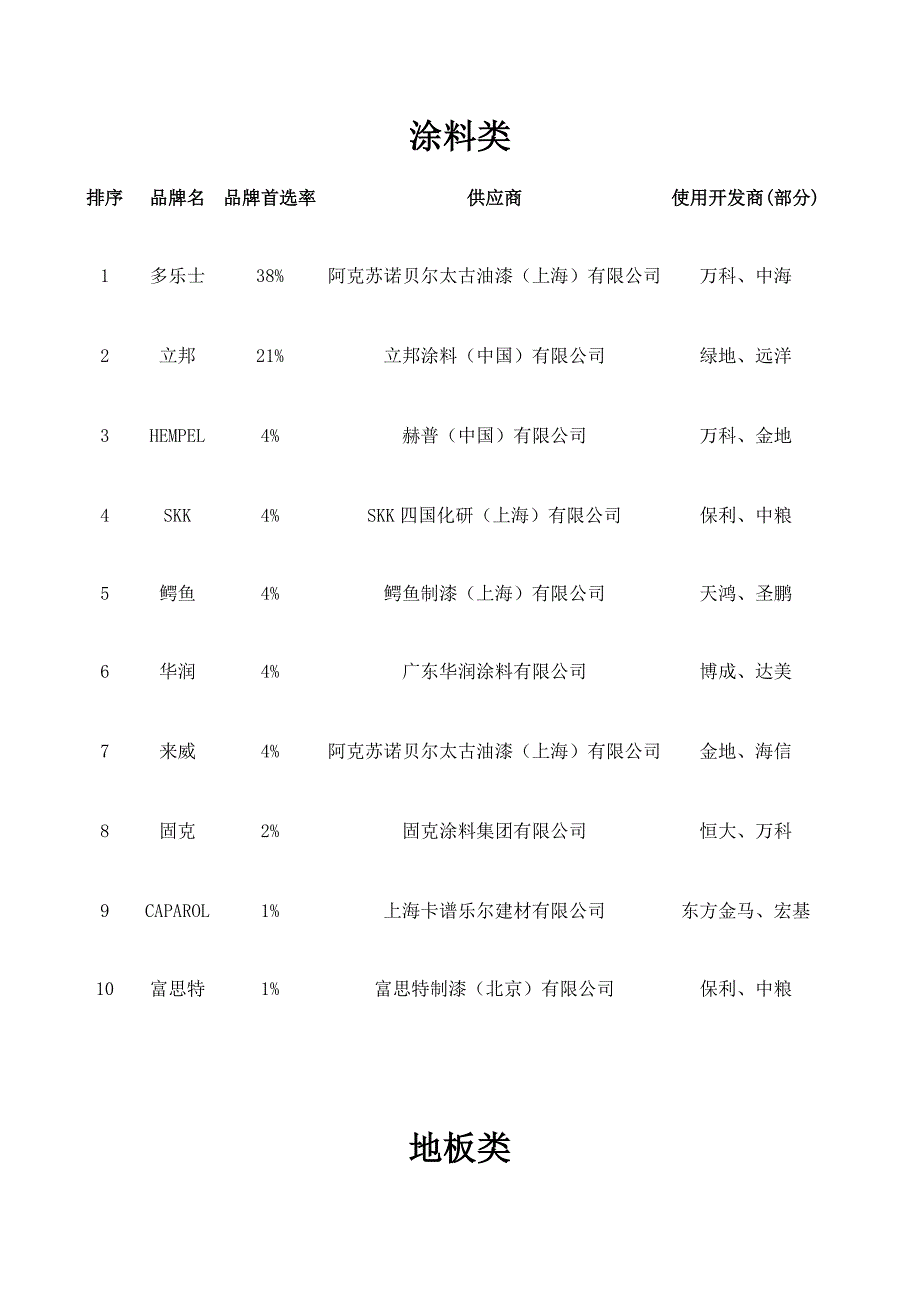 (2020年)供应商管理某某某年500强房地产企业首选供应商榜单_第2页