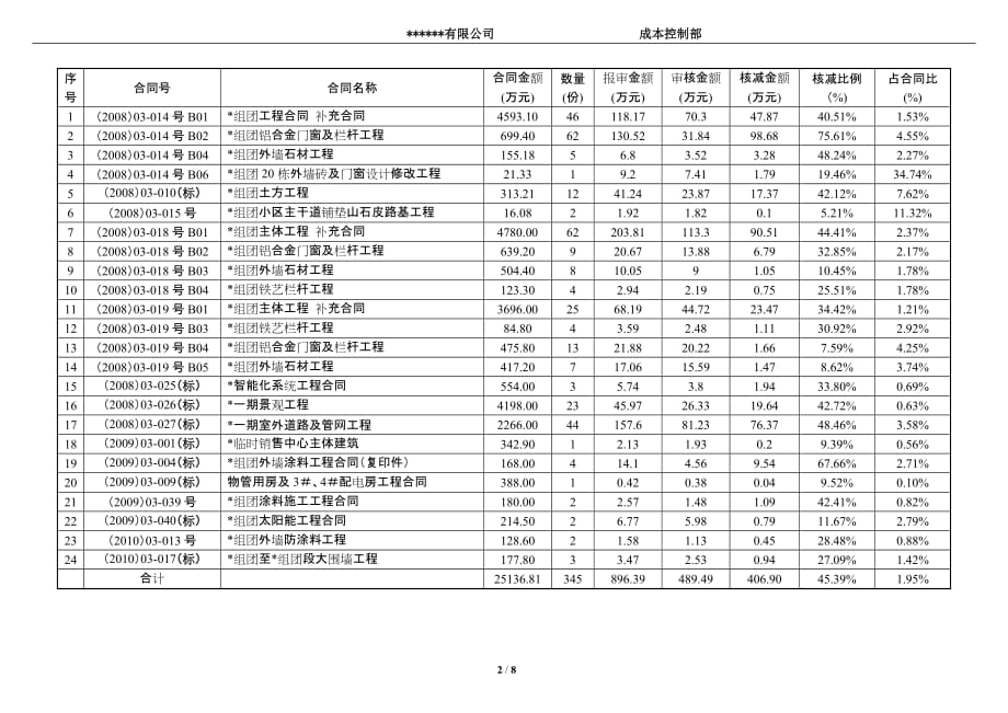 (2020年)工作总结工作报告某项目结算工作汇报总结_第2页