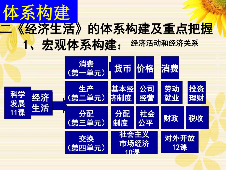 高考《经济生活》《政治生活》知识体系及重点的把握课件_第3页