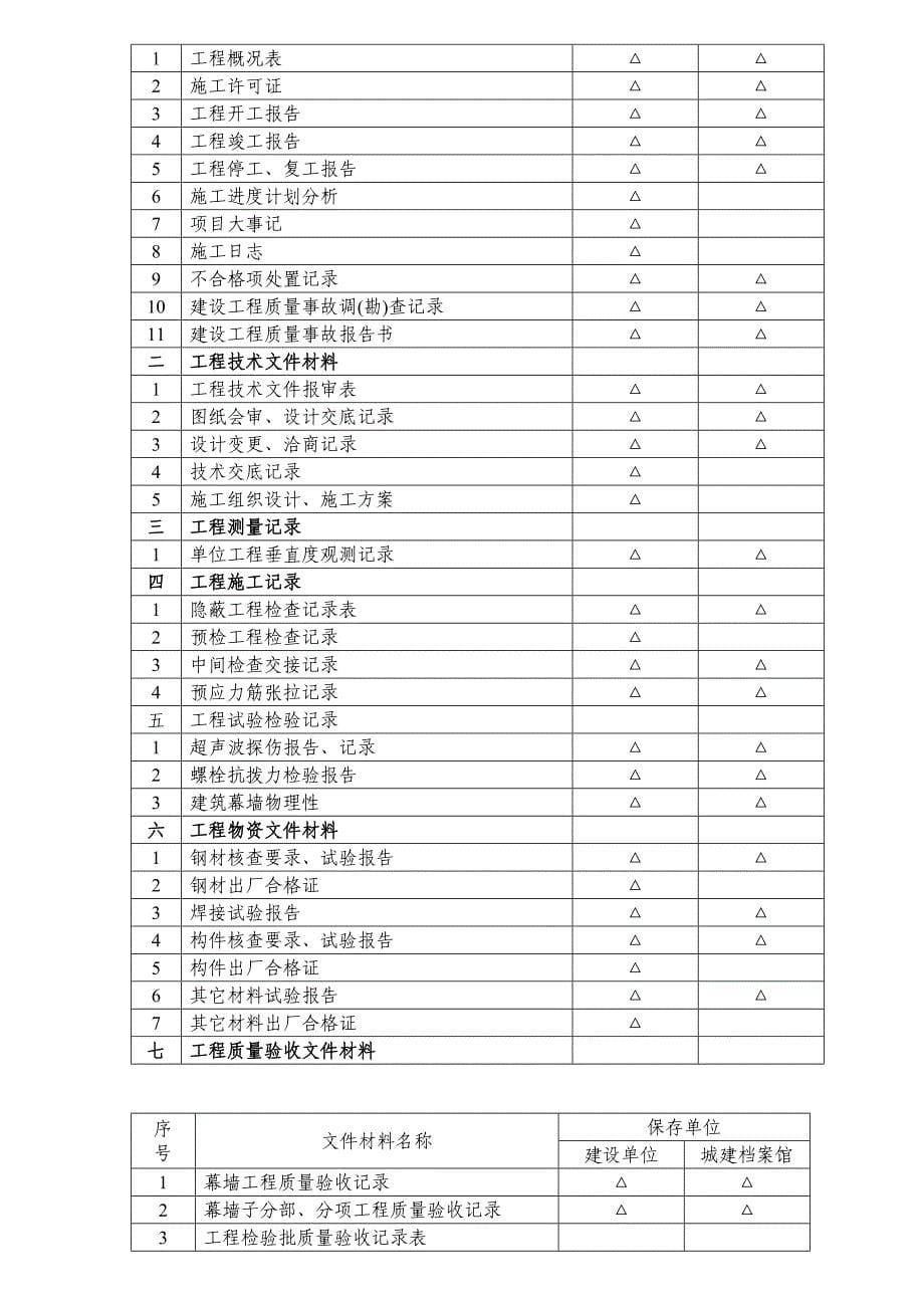 项目管理项目报告建设项目交工讲义目录_第5页