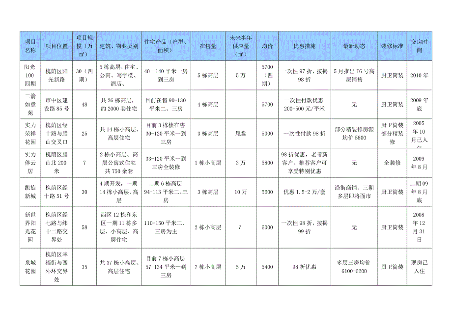 项目管理项目报告外海中央花园周边项目_第1页